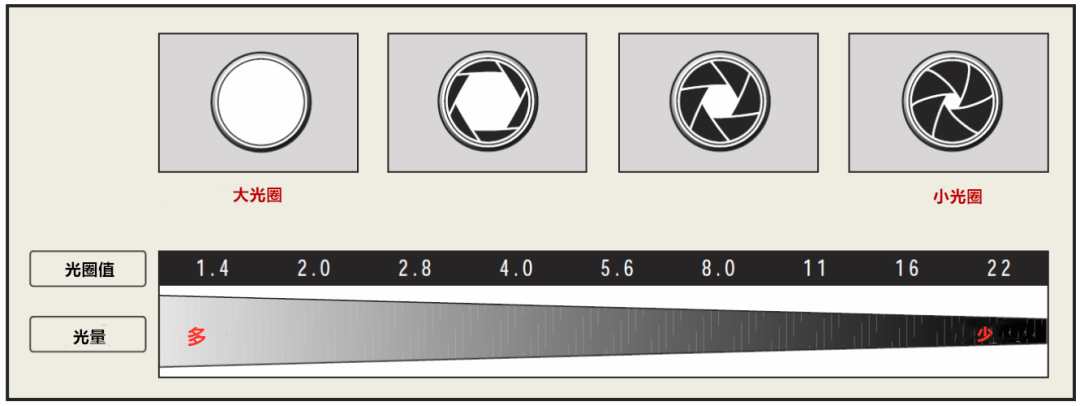 光圈进光量.png